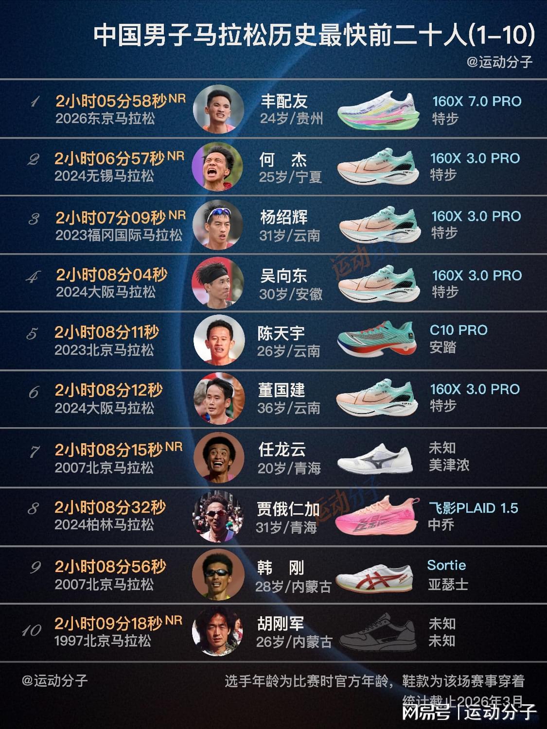 积分榜-最新国家纪录创造者丰配友领衔，盘点中国男子马拉松前20人