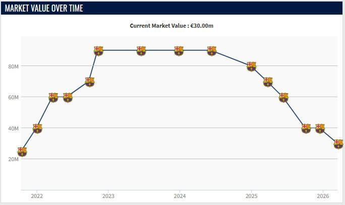 21岁加维身价再跌1000万欧，如今3000万欧仅为巅峰身价的1/3