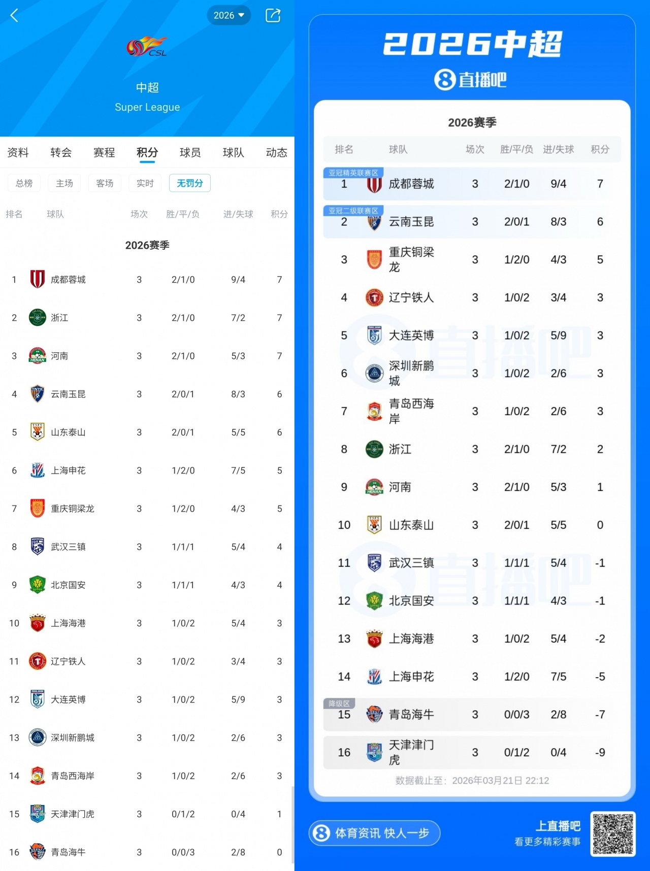 棒球比分-如果没有罚分...直播吧上线“无罚分积分榜”：浙江河南升至2/3位